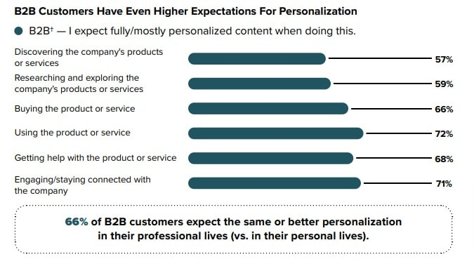 adobe-b2b-personalization-statistic