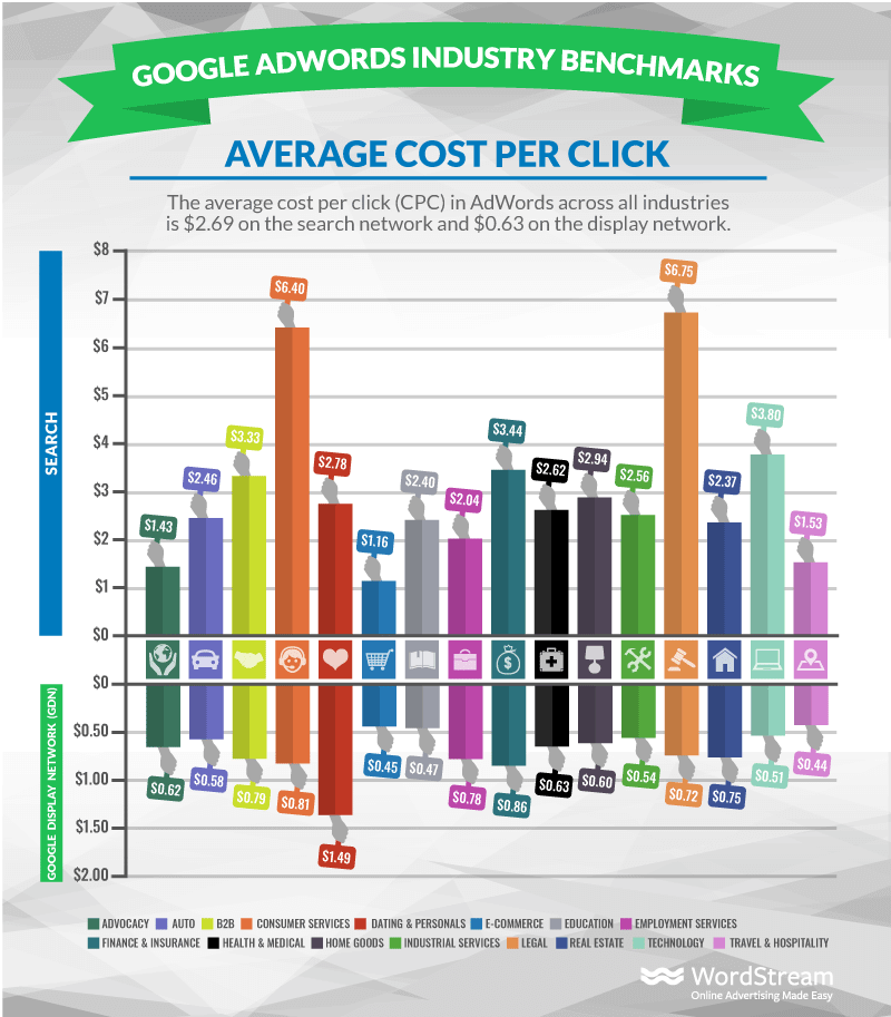adwords-industry-benchmarks-average-cpc-5
