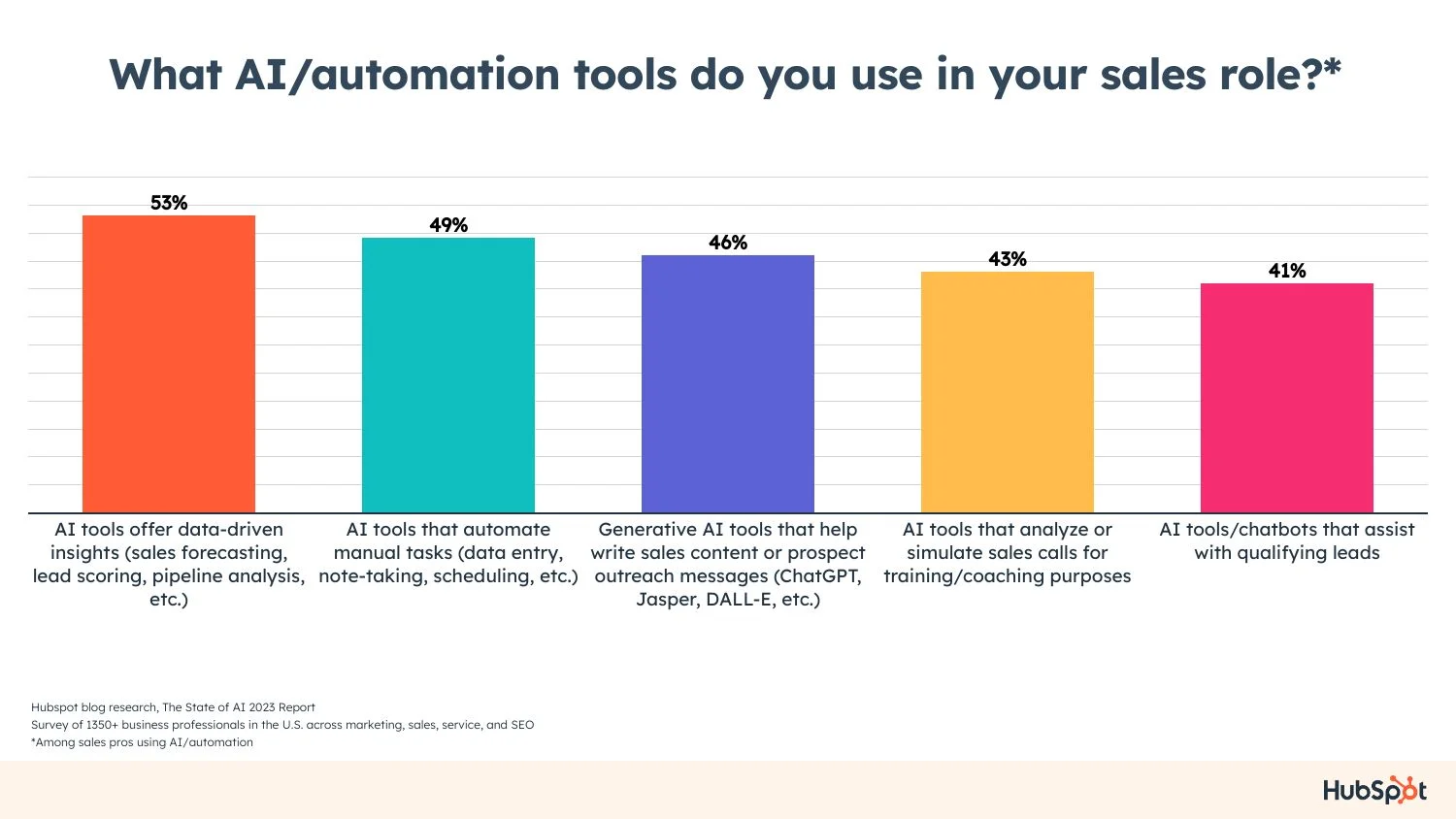 ai-automation-tools-used-in-sales-hubspot