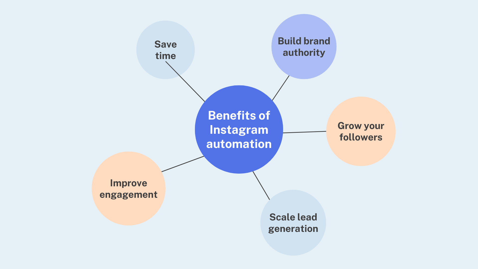benefits-of-instagram-automation