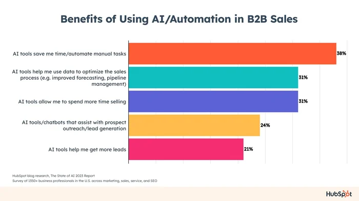 benefits-of-using-ai-automation-in-b2b-sales-hubspot