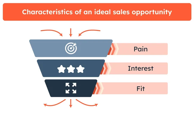 characteristics-of-an-ideal-sales-opportunity-hubspot