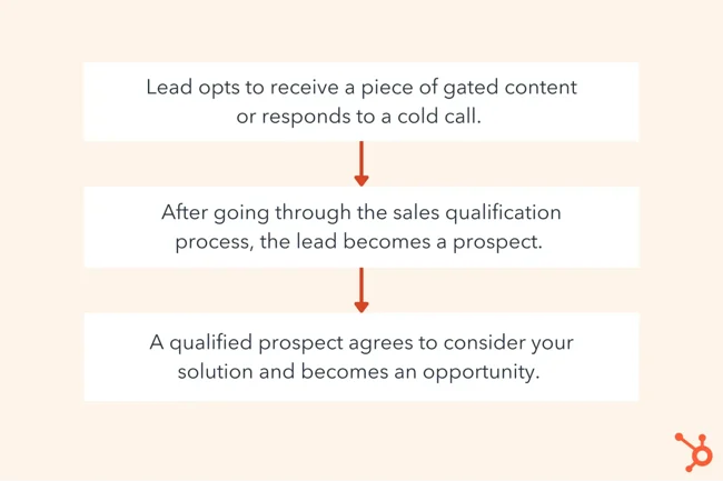 converting-leads-into-prospects-and-sales-opportunities-hubspot