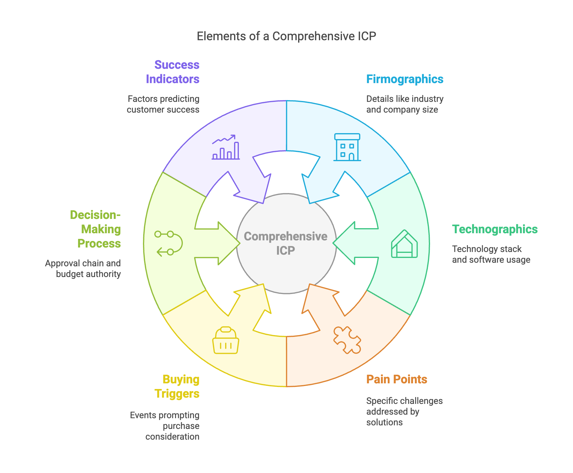 elements-of-a-comprehensive-icp