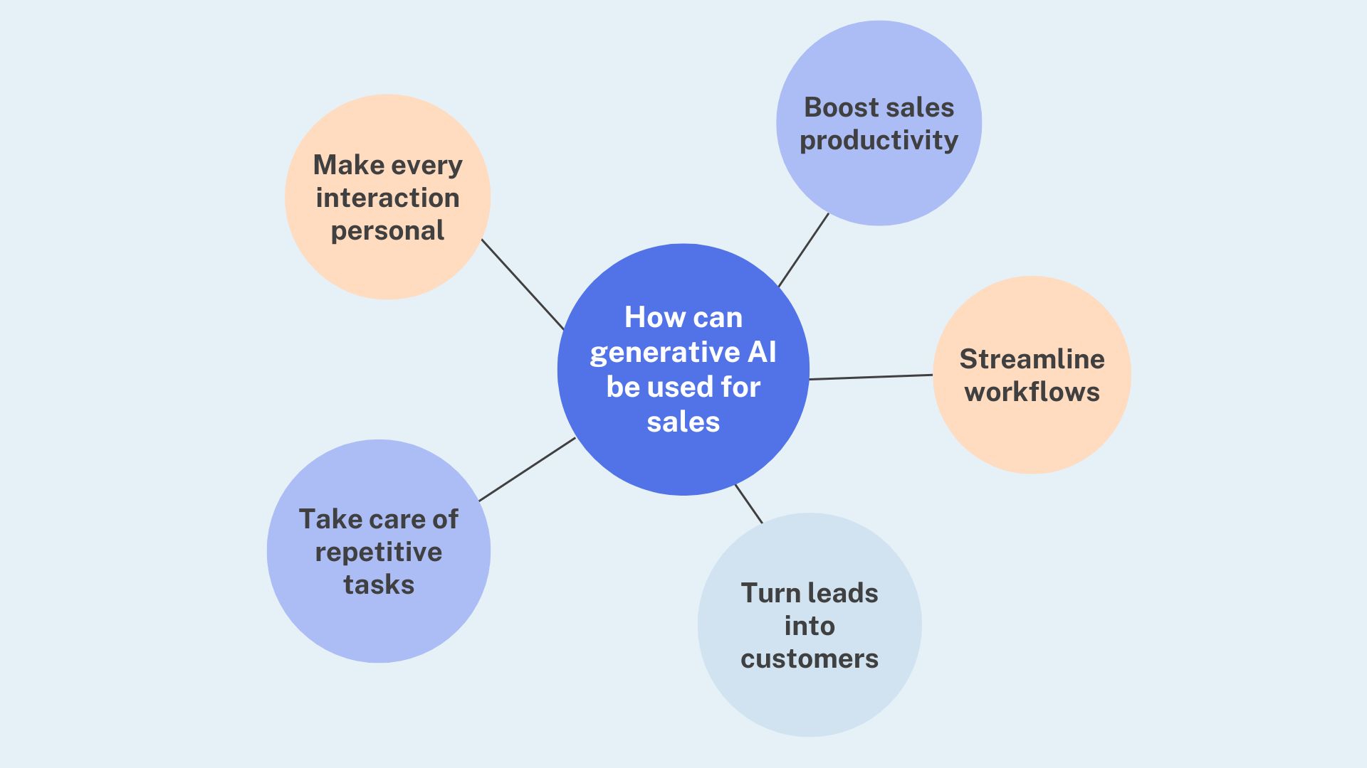 Generative AI For Sales: Guide For Sales Teams - PhantomBuster Blog