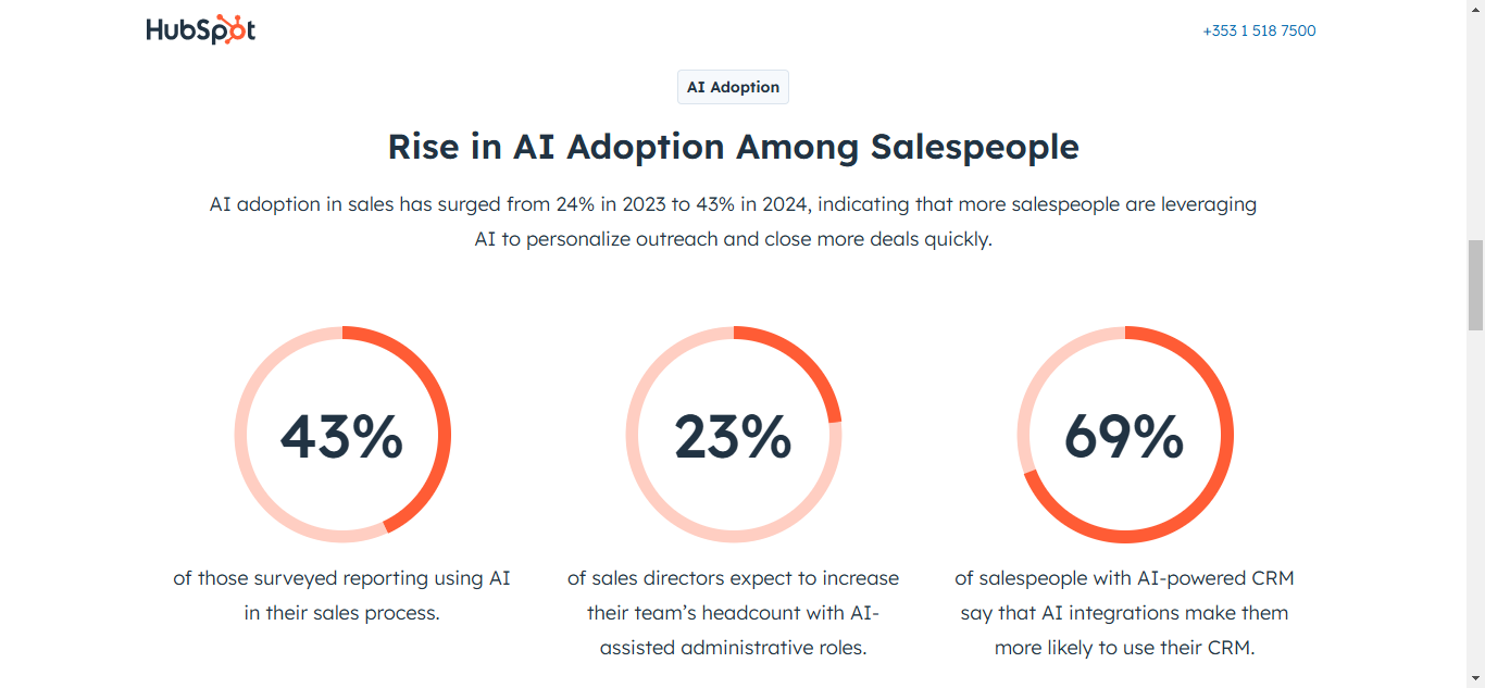 hubspot study ai in sales