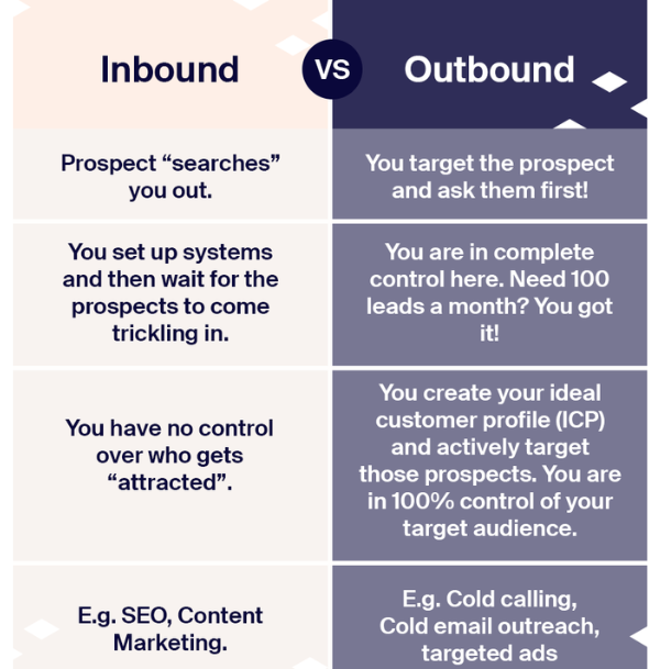 inbound-vs-outbound-lead-generation-wishup