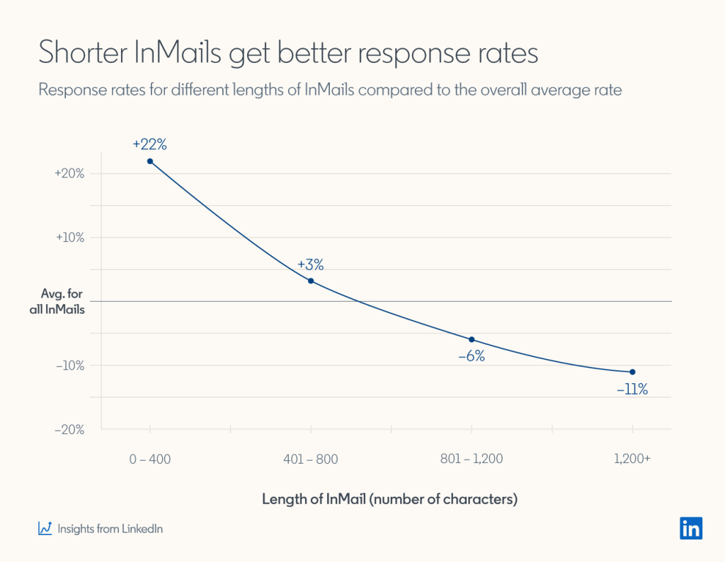 linkedin-inmail-statistic