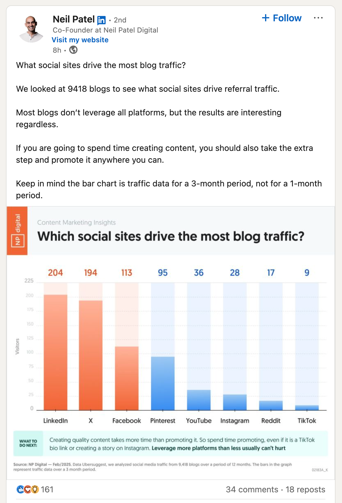 neil-patel-linkedin-post-which-social-sites-drive-the-most-blog-traffic