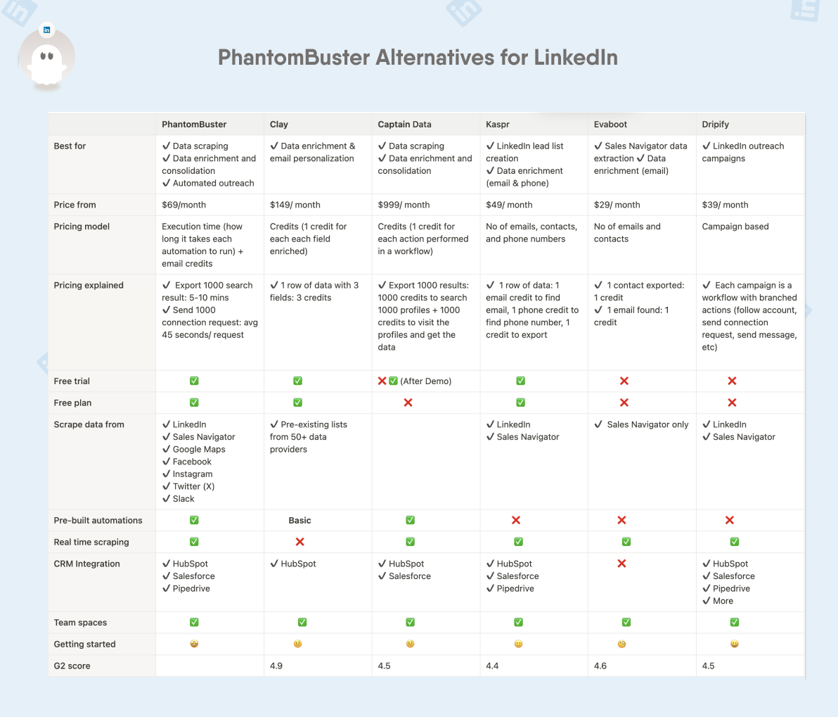 phantombuster-alternatives-comparison-table