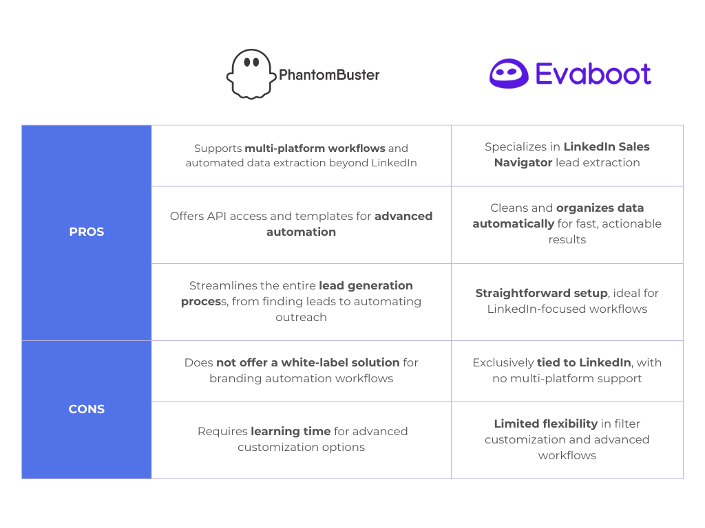 phantombuster-vs-evaboot-key-features-comparison