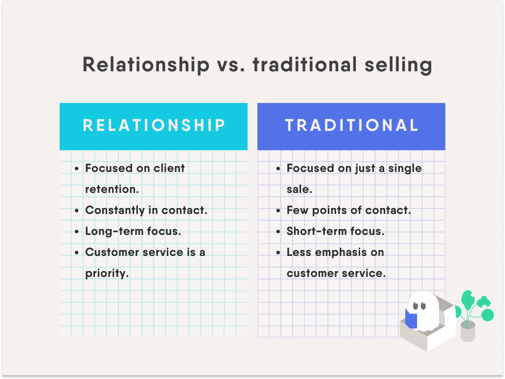 relationship-selling-refers-to-sales-process-phantombuster