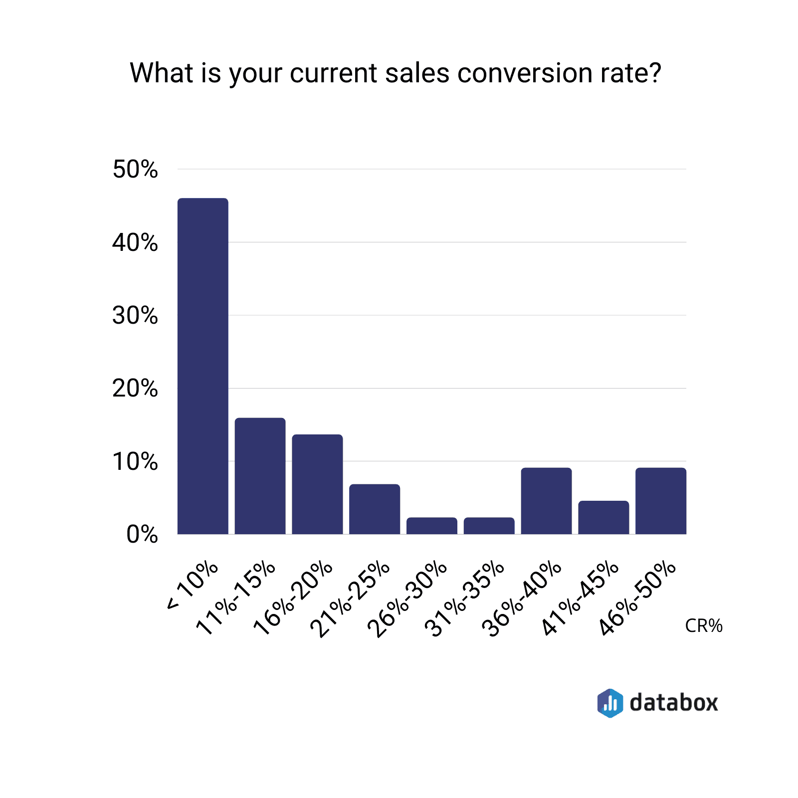 sales conversion rate databox study
