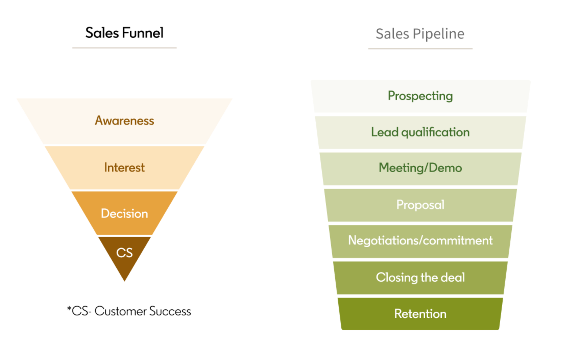 sales funnel vs sales pipeline