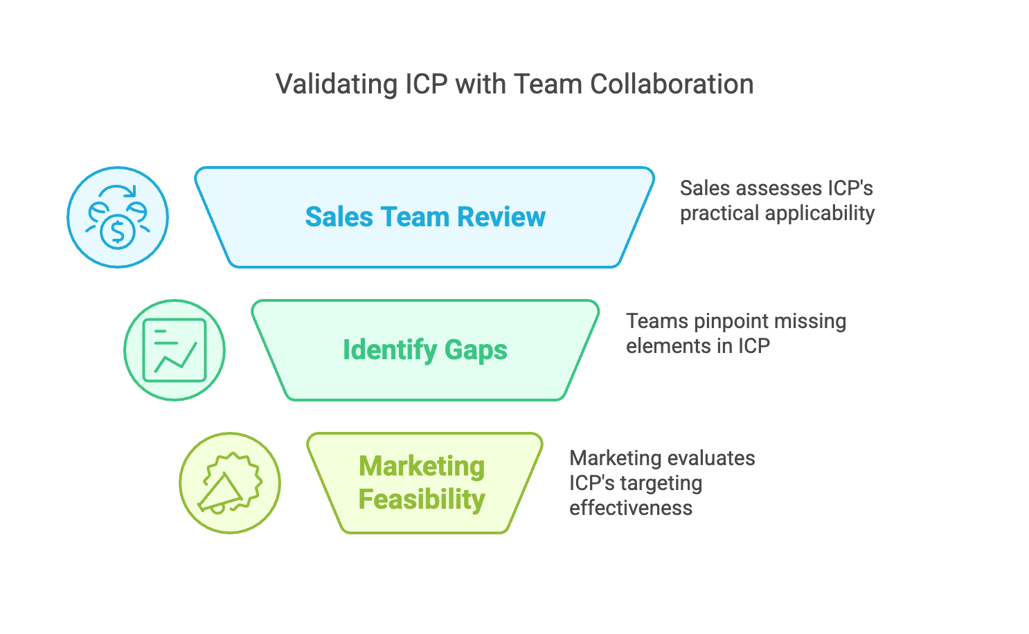 validating-icp-with-team-collaboration